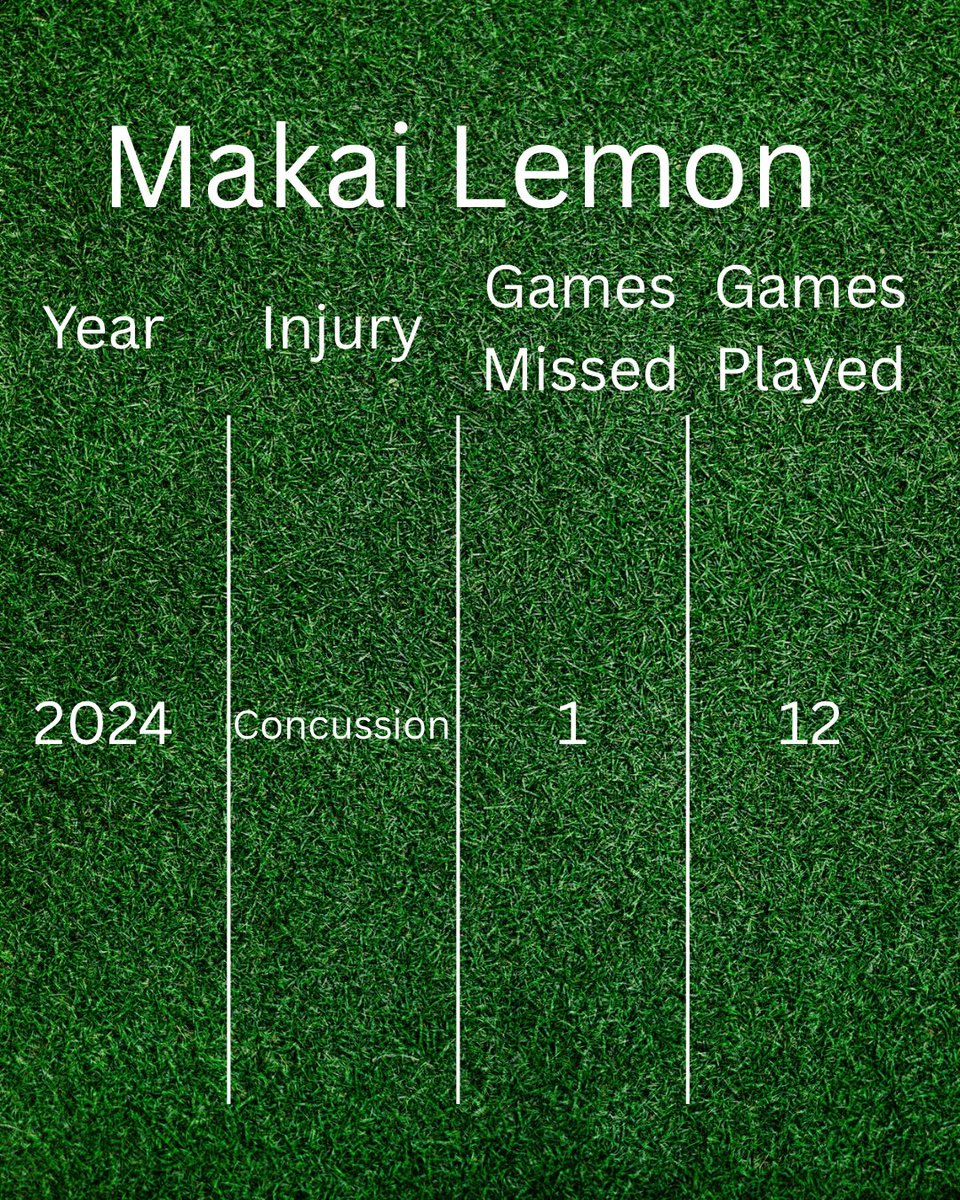 ThinkLikeACoach's tweet photo. Part 11: This post is about the unfortunate side of football. The injuries. This is mot a fun part of football, but is important for teams and for fantasy football managers to consider injury history. It also adds context, for example why Tyson’s stats dropped off from ‘24 to ‘25 https://t.co/tSVgEe4i97