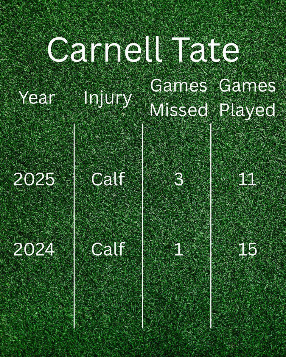 ThinkLikeACoach's tweet photo. Part 11: This post is about the unfortunate side of football. The injuries. This is mot a fun part of football, but is important for teams and for fantasy football managers to consider injury history. It also adds context, for example why Tyson’s stats dropped off from ‘24 to ‘25 https://t.co/tSVgEe4i97