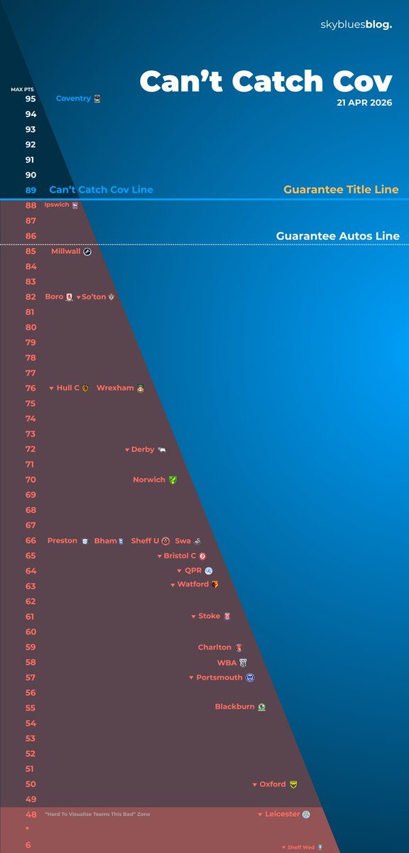 Sky Blues Blog tweet media