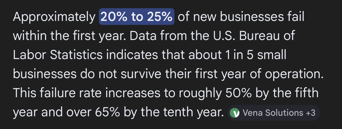 botanichemist's tweet photo. @joeroganhq I actually agree - Anyone can start a business now, but this statistic will stay true. Might even skew higher if significantly more people start companies. Especially those with false confidence. https://t.co/2zpvUO91qA