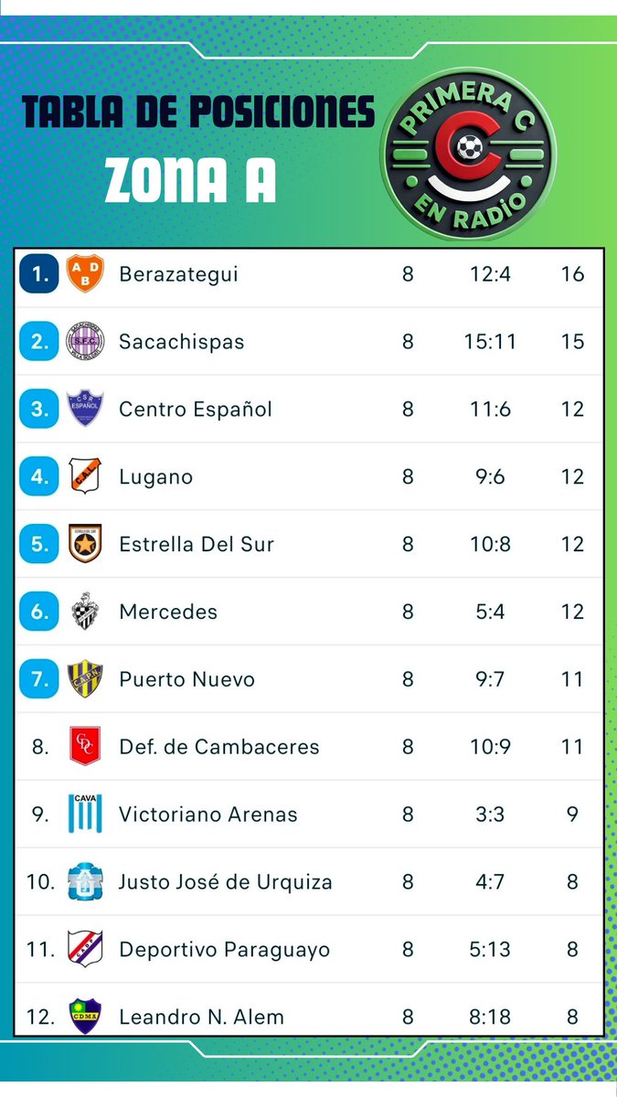 LAS POSICIONES ▪︎ Jugadas ocho fechas, así marca el tablero.

Cc <a href="/ADB_Oficial/">Asociación Deportiva Berazategui Oficial</a> <a href="/SacachispasOK/">Sacachispas</a> <a href="/CentroPrensaOK/">Centro Social y Recretivo Español</a> <a href="/AtleticoLugano/">Club Atletico Lugano</a>