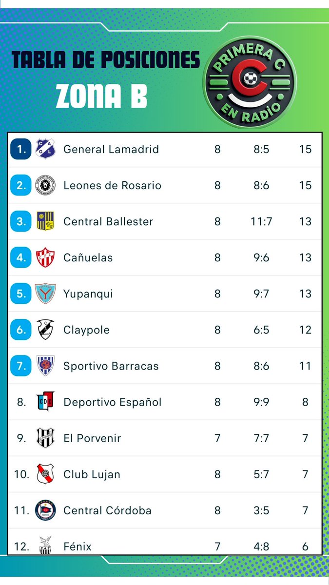 LAS POSICIONES ▪︎ Jugadas ocho fechas, así marca el tablero.

Cc @leonesderosariofc @clubgrallamadrid @prensaballester