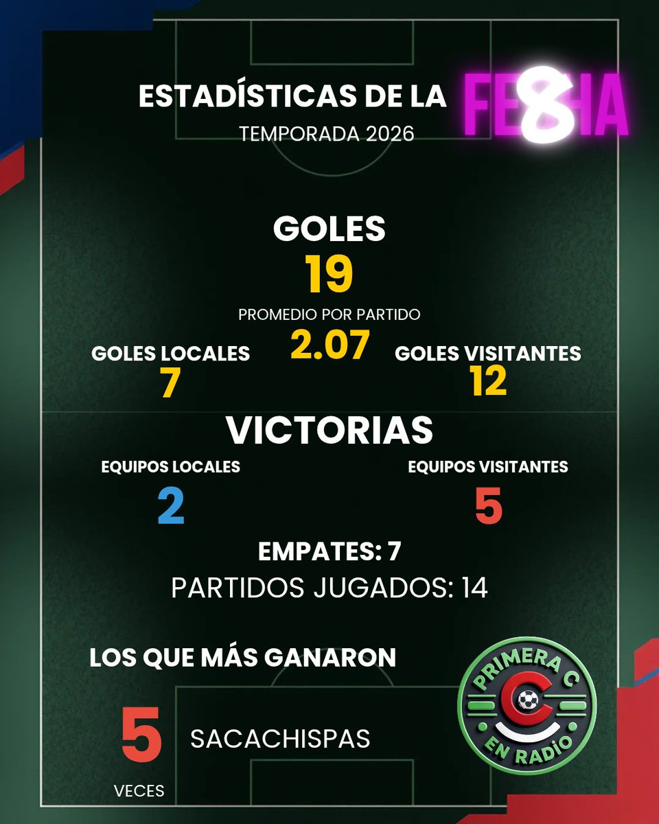 TEMPORADA 2026 ▪︎ Estadísticas de la fecha 8 jugada el pasado fin de semana.