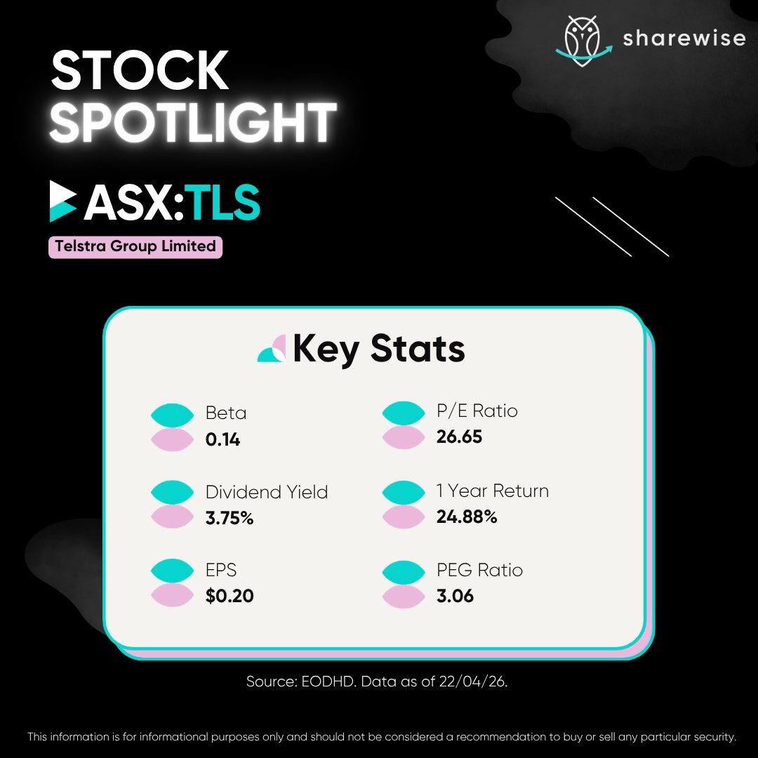 sharewiseau's tweet image. Today's Stock Spotlight is ASX-listed Telstra Group Ltd (ASX:TLS).

Find out why we see growth potential in the stock and what key risks are involved.

Read here: hubs.ly/Q04c_WHZ0

#asx #stocks #shares #sharemarket #stockmarket #telstragroupltd