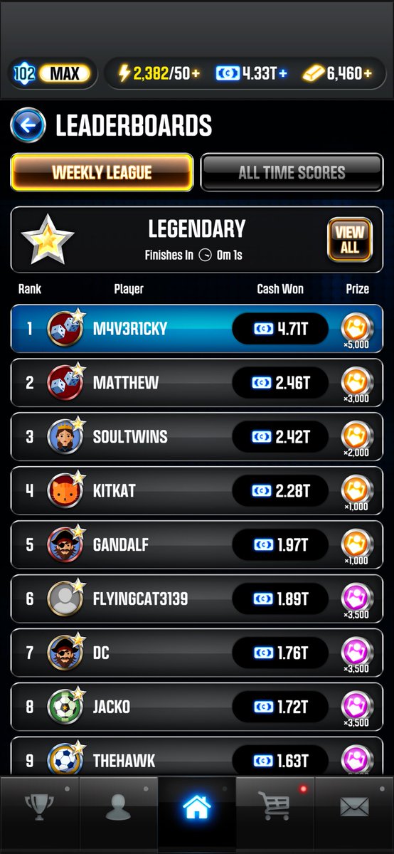 GrantStanleyUK's tweet image. It’s been a long time coming and I forgot to post it last weekend…

1st 🥇 in the world (approx 200K players) on The Chase World Tour game. 😎 

#TheChase #BeatTheChasers #TheChaseUSA #TheChaseAUS #Quiz #Trivia