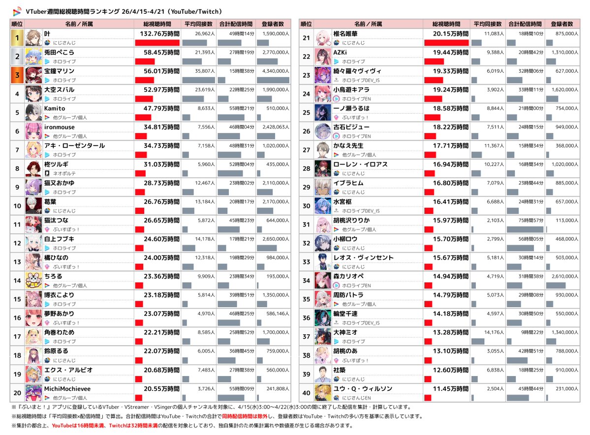 Vmato_data's tweet image. 👀週間VTuber総視聴時間ランキング

YouTube/Twitch 統合 TOP5
🥇 叶 【にじさんじ】
🥈 兎田ぺこら 【ホロライブ】
🥉 宝鐘マリン 【ホロライブ】
4️⃣ 大空スバル 【ホロライブ】
5️⃣ Kamito

👇 ランキングのTOP40は画像でチェック！
#週間V総視聴時間ランキング #VTuber #YouTube #Twitch