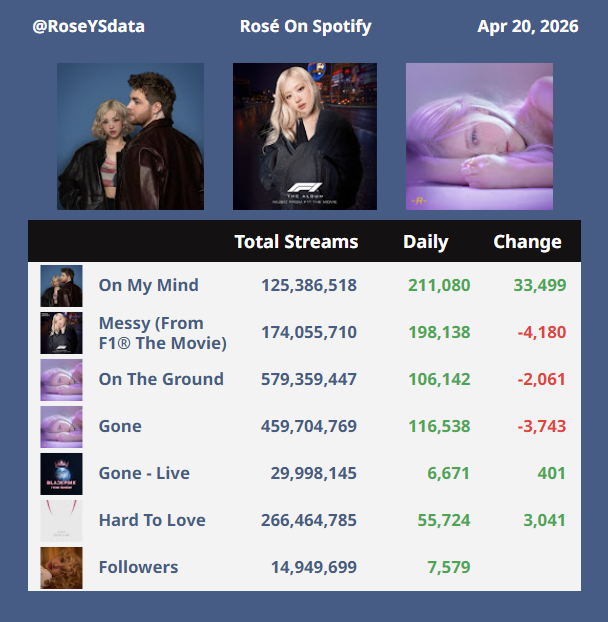 RoseYSdata's tweet photo. #ROSÉ on Spotify
Apr 20, 2026 https://t.co/ldB5F4pqZz