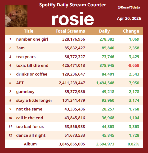 RoseYSdata's tweet photo. "rosie" by #ROSÉ daily streams on Spotify
Apr 20, 2026 https://t.co/4mYnNlM46C