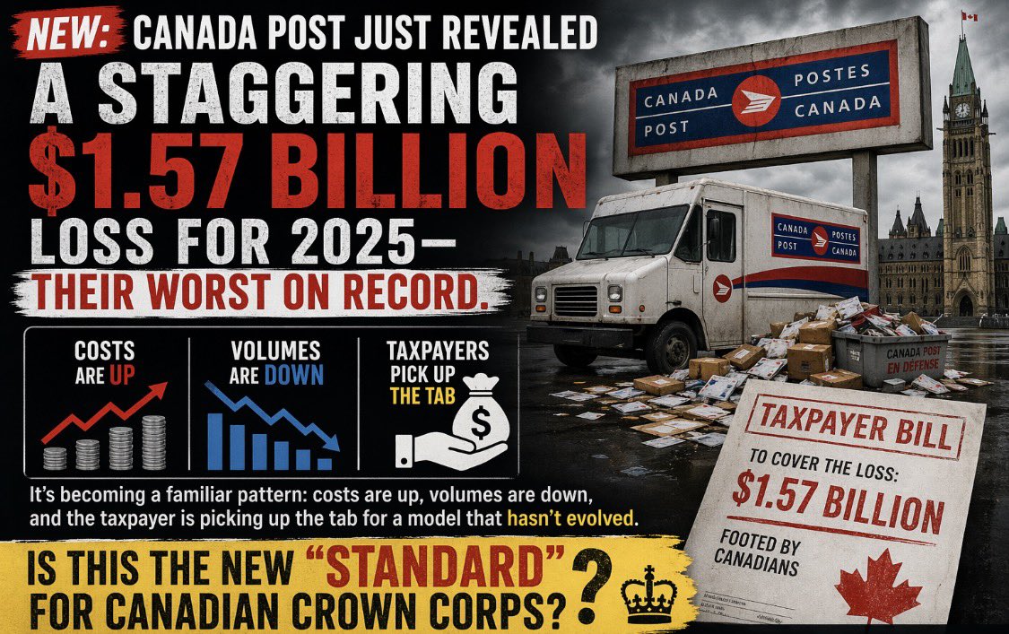 1981Descartes's tweet image. Canada Post’s 2025 financial report: $1.57 BILLION loss. 

That’s over $5 billion in cumulative losses since 2018. The chart only goes one way, and it’s straight down. 

How much longer can this be sustained? 
#Canada #BreakingNews #CanadaPost #FiscalFailure