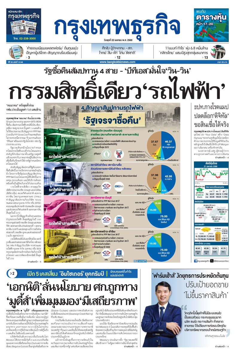 motorwars's tweet image. หน้า 1 หนังสือพิมพ์ฉบับต่างๆเช้านี้
กรุงเทพธุรกิจ ประชาชาติธุรกิจ ฐานเศรษฐกิจ
วันที่ 22 เมษายน 2569
22 April 2026
#Thailand #newspaper #frontpage