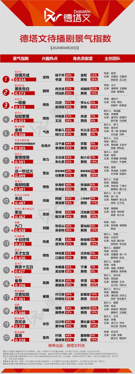 cdramacharts's tweet photo. [Datawin] Charts of <Apr 20, 2026> 
 
On-Air Drama:
🥇#TheEpochOfMiyu
Xu Miyu 28% Ji Feng 29%
🥈#VeilOfShadows
Lu Wuyi 37% Ji Ling 29%
🥉#SunsetsSecretsRegrets
Jiang Hansheng 36% Zhou Jin 29%
4. #EchoesOfAThousandMoons
5. #LoveBeyondTheGrave

Upcoming Dramas:
🥇#FateChoosesYou
🥈#LightToTheNight
🥉#SpringOfTheBlade