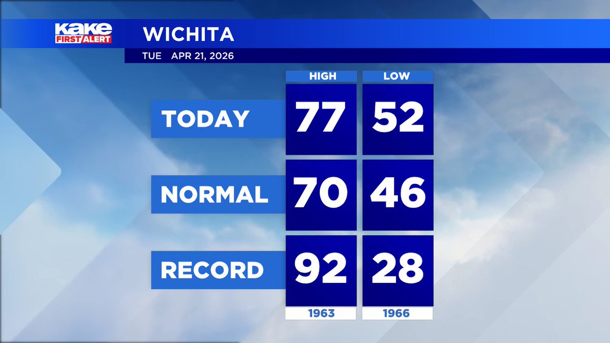 KAKEnews's tweet image. Today's Climate Summary from Wichita - Eisenhower National Airport #KSwx #ICTwx #Wichita