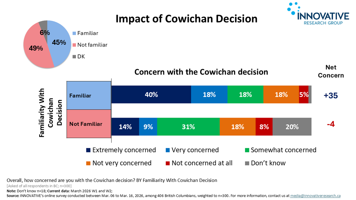 InnovativeRG's tweet photo. Reaction to Recent Indigenous Rights Developments Disrupts the Post-Kamloops Consensus

Awareness of recent Indigenous rights events is increasing public concern among British Columbians, particularly around property rights.

Full report here - https://t.co/uP0WakGyb7 https://t.co/eeUgaJcJVm