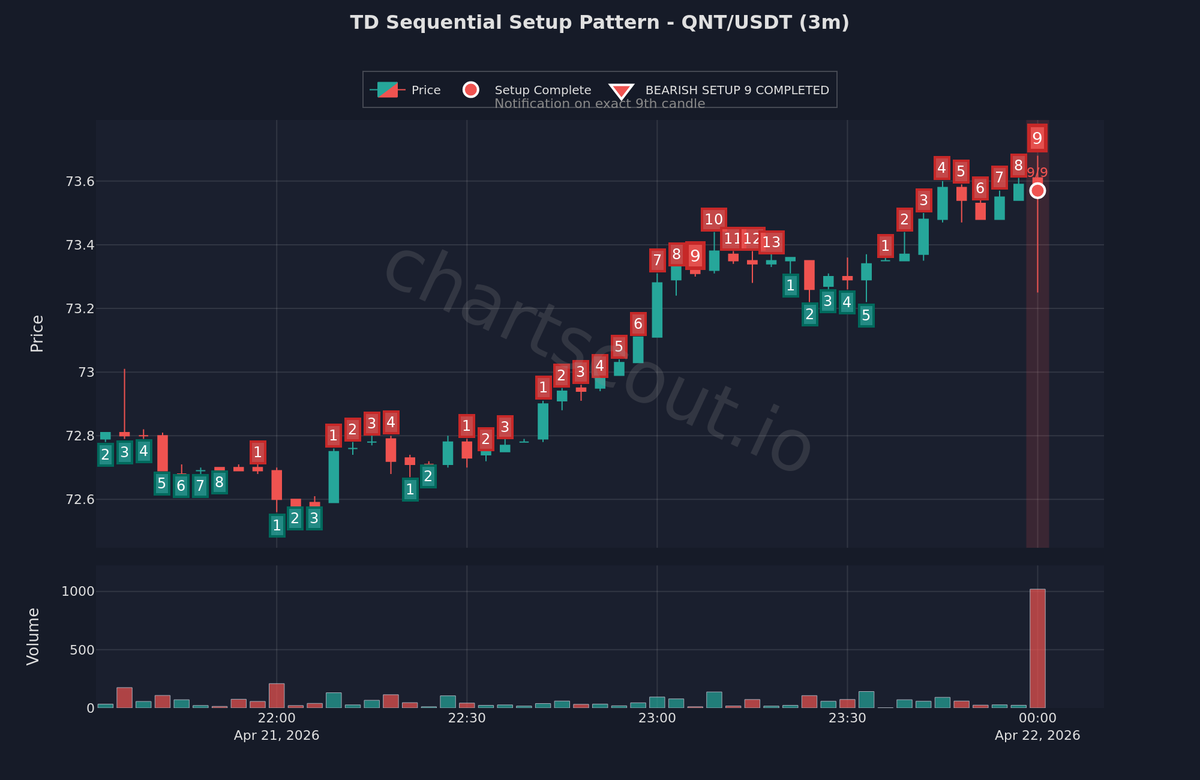 ChartScout_bot's tweet image. 🔴 Bearish DeMark exhaustion signal identified

$QNT | 3m | Binance

This is a mathematical indicator based on price sequence analysis.

#Trading #Bearish