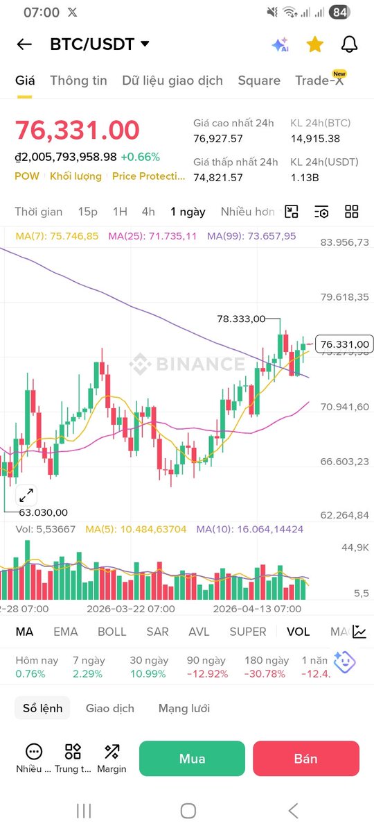 giabao_crypto's tweet image. Sáng nay thấy cụ đóng nến xanh lại trên 76,000 là vui rồi. Tuần này sẽ giành cho altcoin thể hiện.
#Altcoin 🚀🚀
#bitcoin #76,000