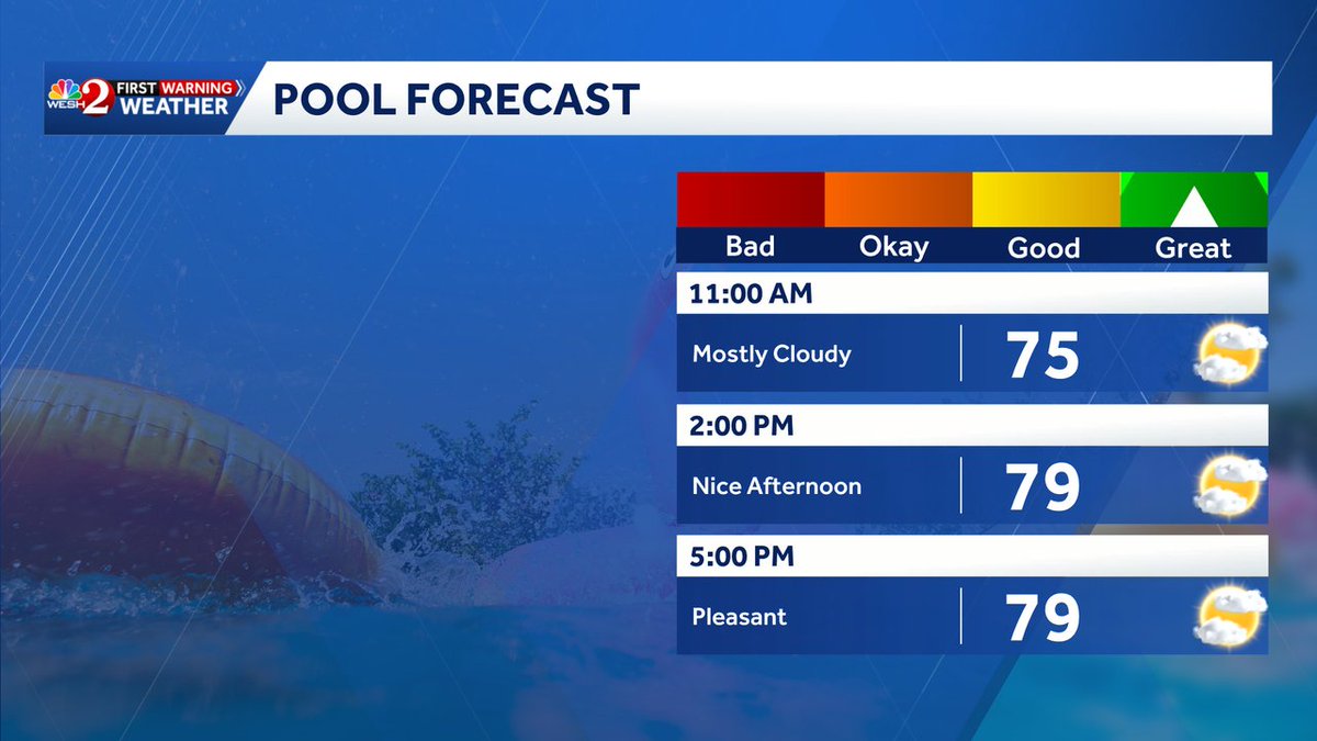 CamTranTV's tweet image. Great pool weather for tomorrow minus a bit more cloud cover Wednesday compared to today. 
#wesh #weather #pool #forecast