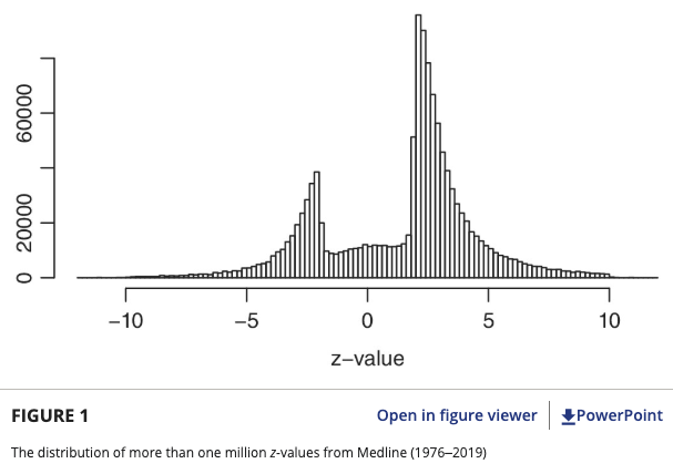 allmeasures's tweet photo. Alex is right.

Grateful for the excuse to post this plot, which should be a bell curve of significance but is not because researchers are disincentivized to publish nonsignificant results. 

This means you'll have fewer of the right negatives in public findings! https://t.co/AKatWHuMfY