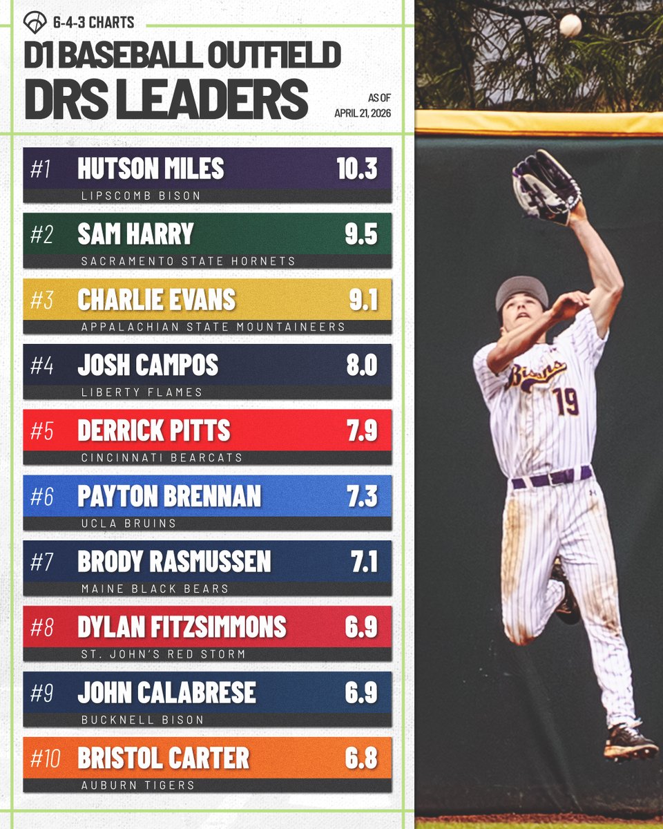 643charts's tweet photo. Top 10 @d1baseball Outfielders by Defensive Runs Saved (DRS) ⚾️

1⃣ H. Miles, @BisonBaseball 
2⃣ S. Harry, @SacStBaseball 
3⃣ C. Evans, @AppBaseball 
4⃣ J. Campos, @LibertyBaseball 
5⃣ D. Pitts, @GoBearcatsBASE 
6⃣ P. Brennan, @UCLABaseball 
7⃣ B. Rasmussen, @MaineBaseball 
8⃣ D. Fitzsimmons, @StJohnsBaseball 
9⃣ J. Calabrese, @Bucknell_BB 
🔟 B. Carter, @AuburnBaseball 

DRS measures a player’s total defensive value by estimating how many runs they saved or cost their team compared to a league average defender at the same position.