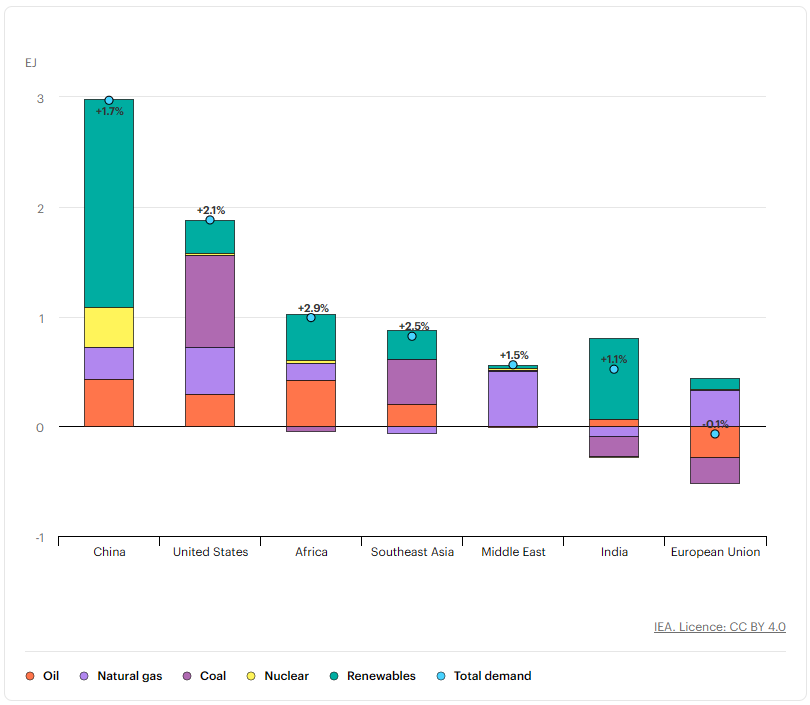 RenewableSearch's tweet image. Via PV Mag: " Solar PV led world energy demand growth in 2025, but the U.S. turned to fossil fuels, says IEA report: The International Energy Agency's latest Global Energy Review shows solar PV accounted for 27% of… dlvr.it/TS8fQw " #BatteryStorage #EnergyStorage #PV