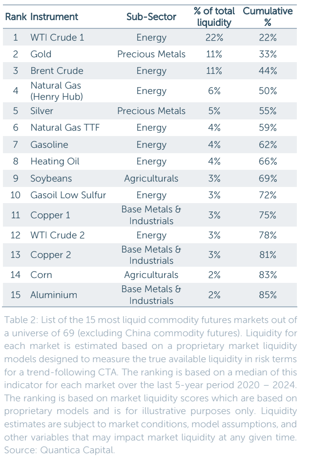 ReformedTrader's tweet photo. "Commodity futures liquidity is highly concentrated: out of a universe of 69 commodity futures, the 10 most liquid account for 70% of the total liquidity across all available commodity futures, with energy futures alone accounting for 55-65%."

https://t.co/SClrQuQSgF https://t.co/64iiY2hfIu