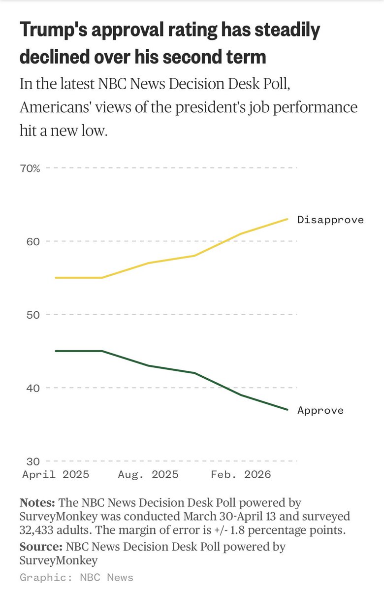 <a href="/WhiteHouse/">The White House</a> ZERO TRUST in the proven corrupt rapist convict.  ZERO
