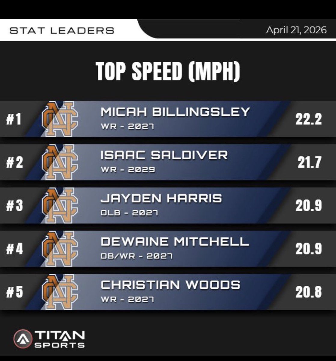 Micahfrtho's tweet photo. Coaches on the road this spring come check out @NCWarriorsFB The team is putting in that work, I’m just getting started!! https://t.co/aUoZAcqfIQ