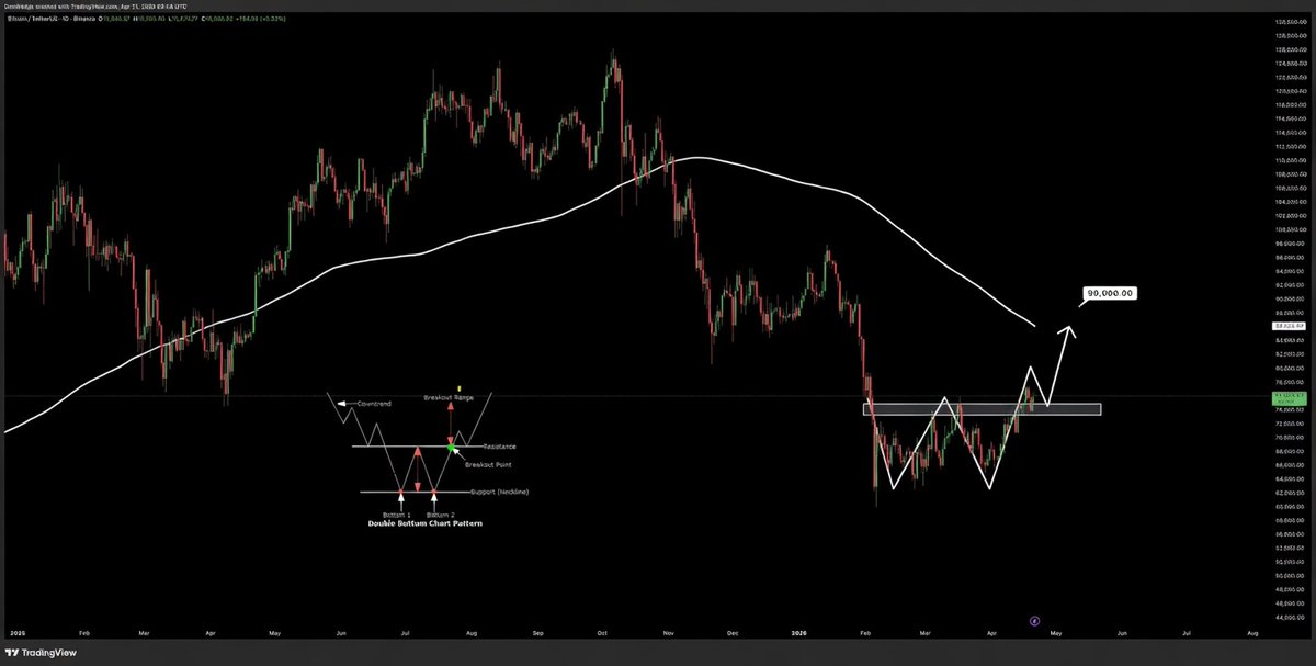 CryptoThro's tweet photo. #Bitcoin about to go PARABOLIC soon

Patience, it’s coming 🚀 https://t.co/YxxxDhEWmD