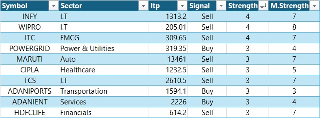 technunbox's tweet image. #nifty50 #sensex
21-04-2026