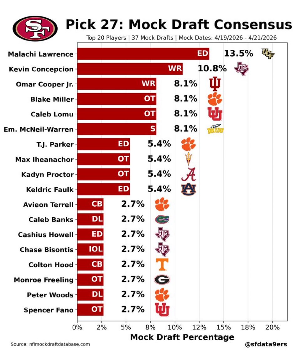 sportslarryk's tweet image. Is the #49ers 1st rd pick going to be one of the many players rumored to be coming here? Or are they more likely to order from off this menu and address “the defensive front” as @JohnLynch49ers indicated with one of these 2 Dawgs(CJ Allen) or (Christen Miller)? Just a hunch by