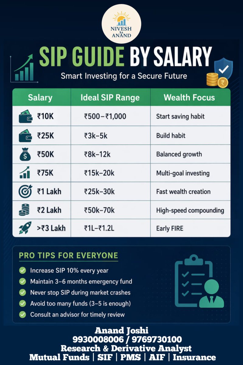 Anandlfc's tweet photo. Aligning your SIP contributions with your income level ensures you’re building wealth without compromising your current lifestyle. 
From building a simple habit to achieving "Early FIRE" (Financial Independence, Retire Early), here is a roadmap to help you stay on track. https://t.co/yJ1Y7XuHMo