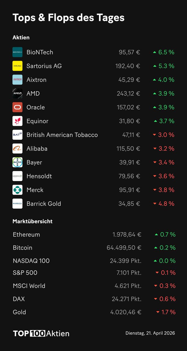 top100aktien's tweet image. 📈 Gewinner und 📉 Verlierer des Tages. #Aktien #Finanzen #Börse #Top100