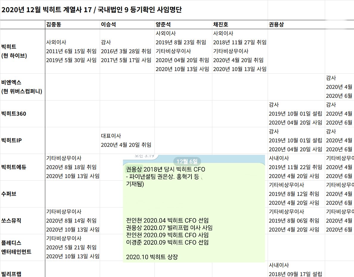 13neverdie's tweet photo. 어제 방씨의 공범 혐의로 처음 노출된 권용상은 18년 빅히트 CFO부터 이것저것 거치더니 20년 6월부터 무신사파트너스 CFO로 갑니다. 올해 무신사파트너스 대표이자 본사 CFO 한모씨가 하이브 사외이사로 영입되는 일이 있어 지켜보긴 했습니다만
이건 작년에 만든 제보용 자료 중 일부인데요, https://t.co/AhIsmQydYm