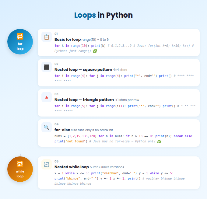 CodeWithCricket's tweet image. 🐍 Loops in Python —
🔁 for loop→ range(10) replaces for(int k=0; k&amp;lt;10; k++) 
🔂 while loop→ Nested while loops — outer × inner iterations → y += 1 instead of y++ — small but satisfying 
#Python #GenAI #AgenticAI #JavaToAI #LearningInPublic #100DaysOfCode