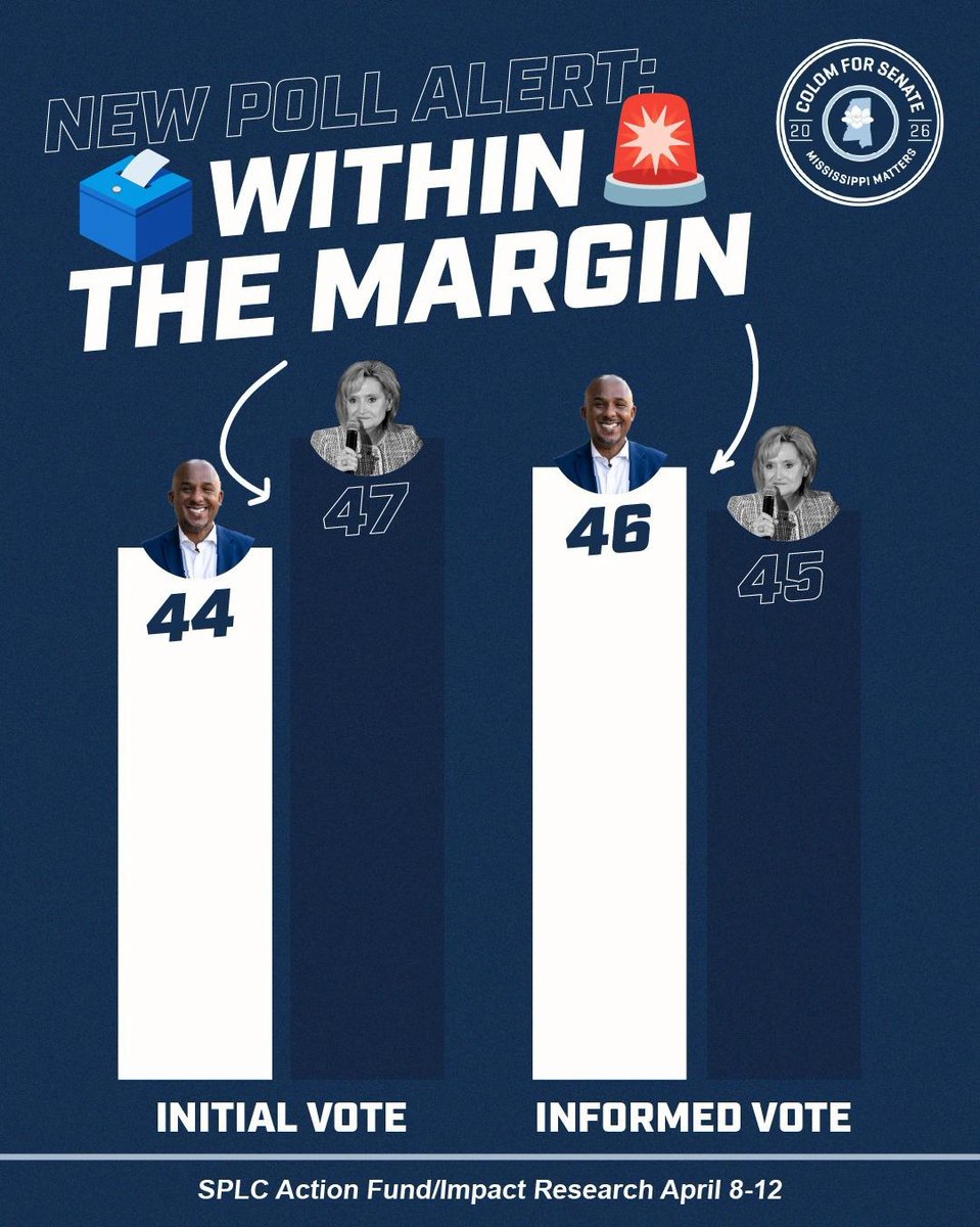 scott_colom's tweet photo. 🚨New Poll Results🚨 Mississippi is ready to go in a new direction! https://t.co/MUjZuM6AaS