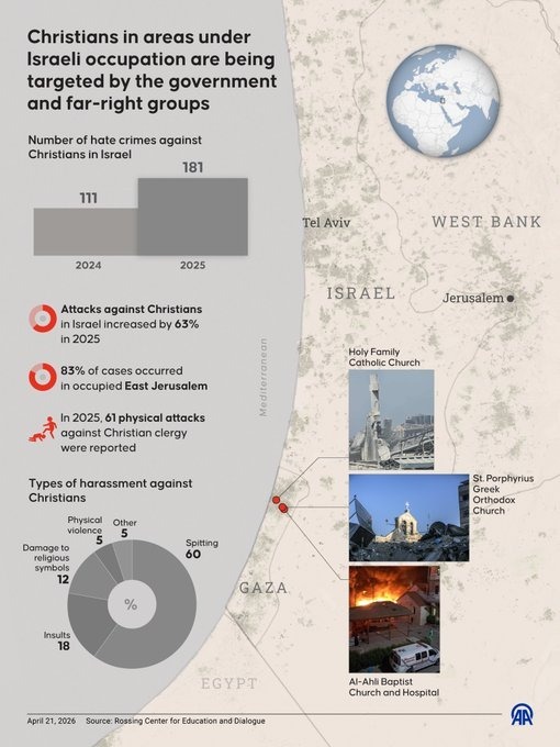 MarioNawfal's tweet photo. 🇮🇱 Anti-Christian attacks in Israeli-controlled territories jumped 63% in 2025.

83% of those attacks happened in East Jerusalem alone.

The targets: a Christian minority caught between state policies and far-right vigilante groups operating with apparent impunity.

Israel has long positioned itself as the only safe haven for minorities in the Middle East.

That argument becomes very hard to make when Christians in East Jerusalem are afraid to practice their faith.

Source: AA