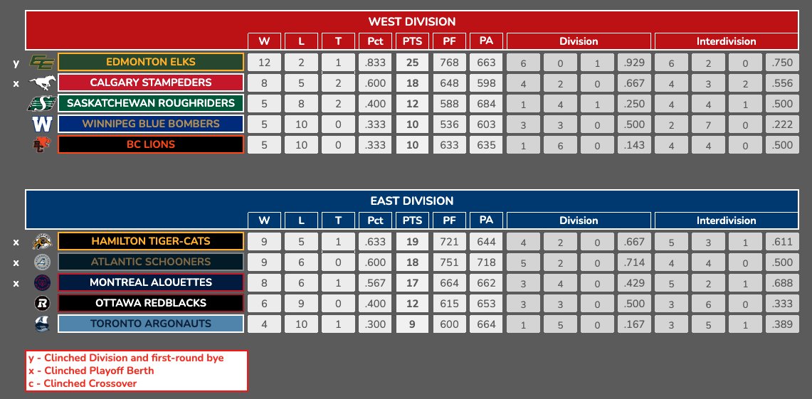 2 Weeks to go. 5 Teams in. 1 Spot left.
The Elks clinch the West and the 1st round bye while in the East there's a 3-way war for the #1 seed!
Ottawa keeps the dream alive with a 2-point nail-biter over the Argos but every single team still has a path to the Postseason!

#RetroCFL
