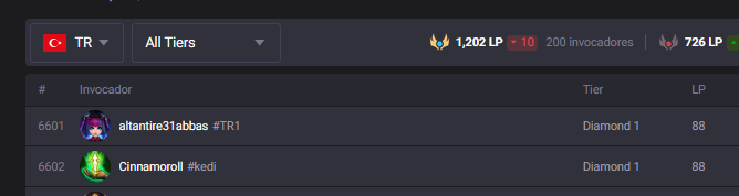 Rolifruna's tweet photo. @LeagueOfLegends @drewlevin  Why was LAS ladder not reset even tho we have the same amount of "apex tier players" as LAN and more then TR and EUNE respective. The server is bigger yet is being ignored for no reason? https://t.co/S8OUD6Cav0