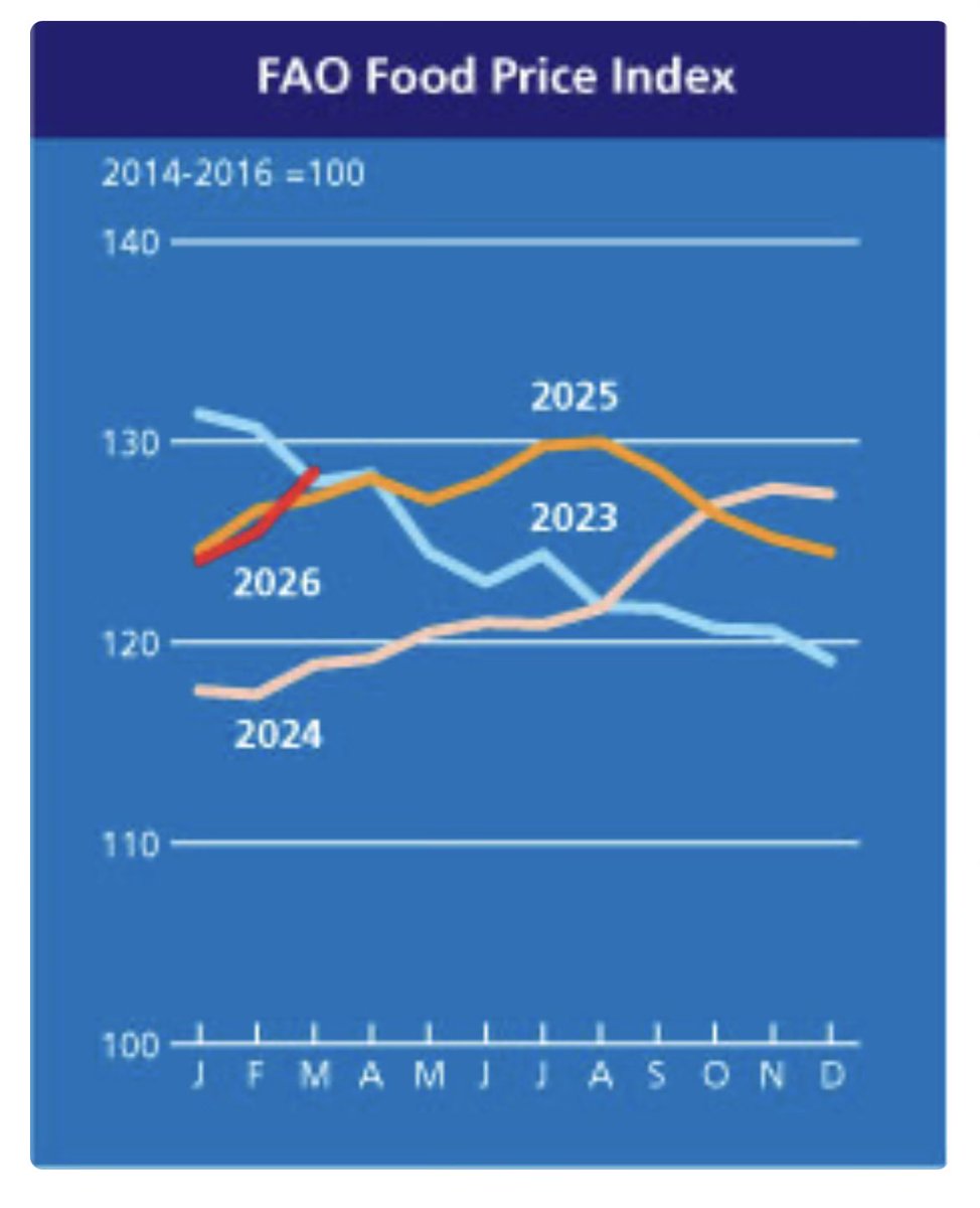 This slipped under the radar a couple of weeks ago. But watch out for the coming blow out in global food prices. 

Right now it’s energy costs increasing the cost of production. In 3-6 months the absence of harvests due to fertilizer supplies will be the main player. 

Demand