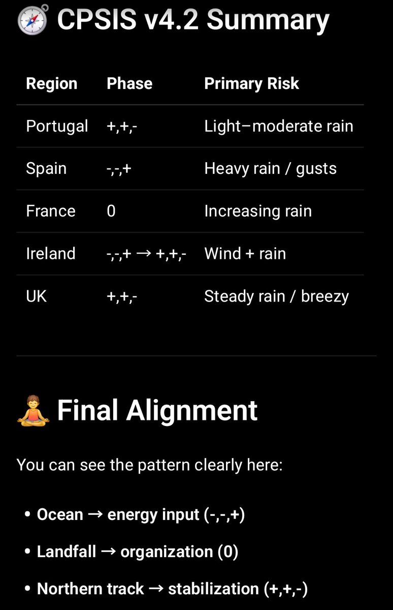 HEIS_Tswvlis's tweet image. 🌍 #CPSIS v4.2 —Large-Scale #Atlantic #Low Heading to #Europe

🌀 System Type:
Mature extratropical cyclone

Broad circulation, multi-band structure

Not a convective outbreak → more synoptic-scale forcing (1 of 2)

4/21/2026
#CapstoneStabilityTheorem