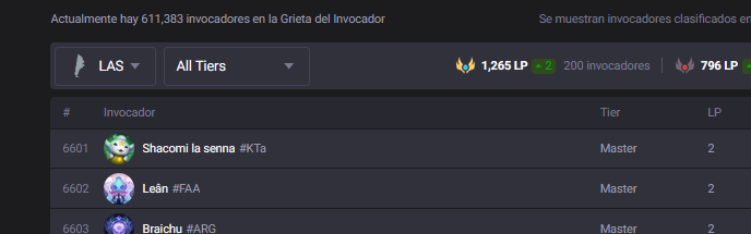 Rolifruna's tweet photo. @LeagueOfLegends @drewlevin  Why was LAS ladder not reset even tho we have the same amount of "apex tier players" as LAN and more then TR and EUNE respective. The server is bigger yet is being ignored for no reason? https://t.co/S8OUD6Cav0