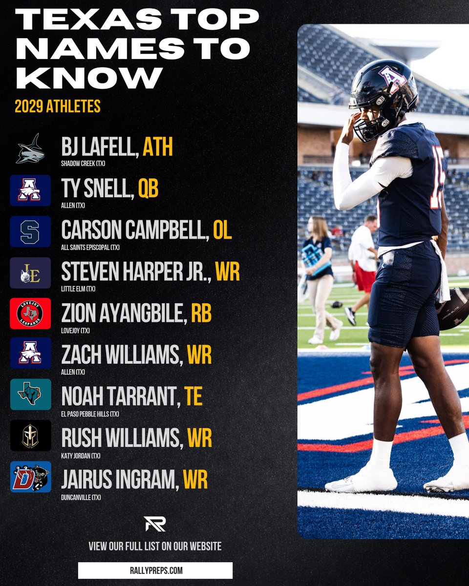 RallyPreps's tweet photo. The top 2029 #TXHSFB recruits to know📈🔥

full list of 25 athletes: https://t.co/nMtuQj3MjD https://t.co/s1nuiPee9H
