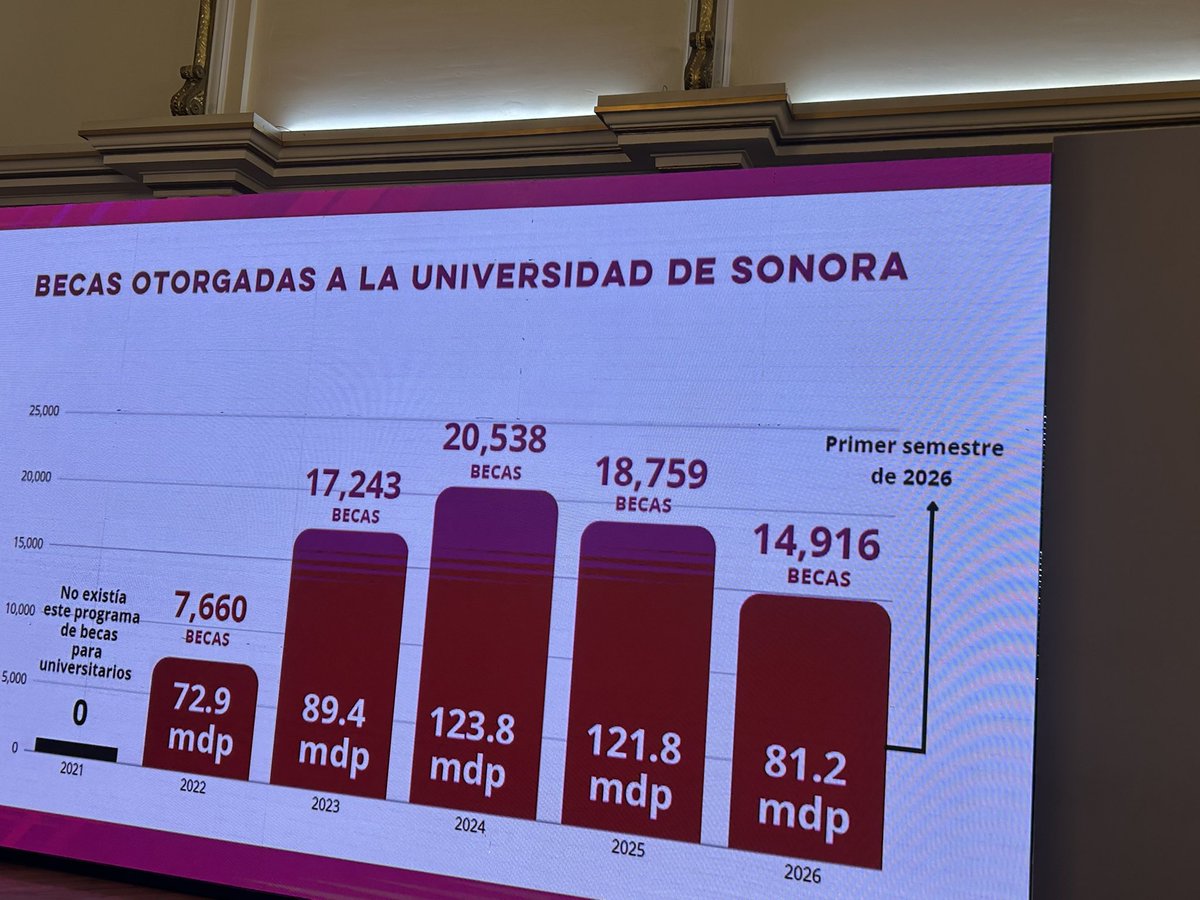 elmalauraaa's tweet photo. La mitad de los estudiantes de la @SoyUnison han recibido una beca del gobierno de Sonora !! Afirma que este año serán 28 mil becas!! @AlfonsoDurazo @AbrahamSierraMX https://t.co/xBpyuv7Rs1