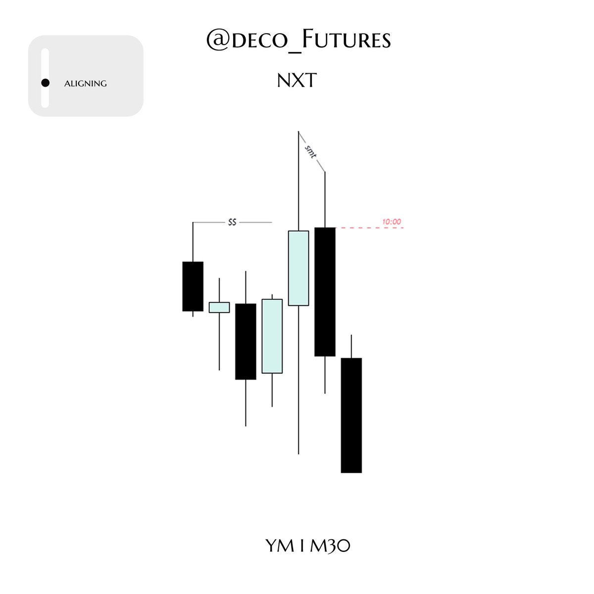 DECO_Futures's tweet photo. YM shorts I 2rr

-daily reversal candle
- H4 PSP + 2 stage smt
- m3 propultion block entry

#GxT https://t.co/XdmvH7XWPs