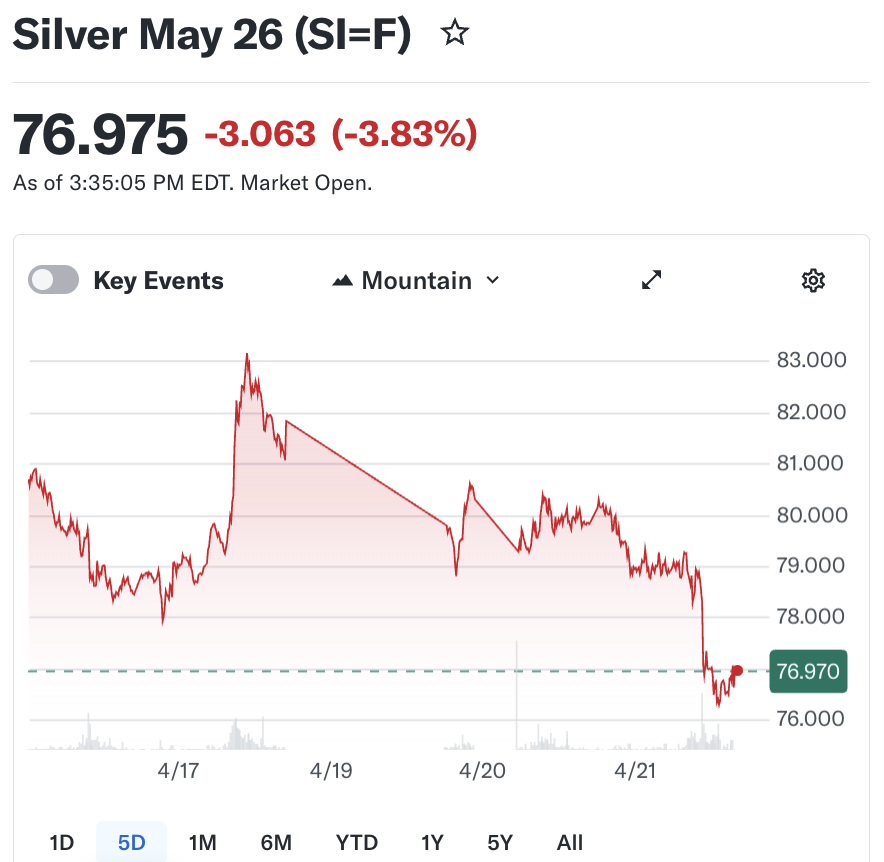YahooFinance's tweet photo. Silver is down -3.83% amid higher oil prices and reports that the US is delaying Vice President JD Vance’s trip to Pakistan. 📉 https://t.co/vRJn977AJd
