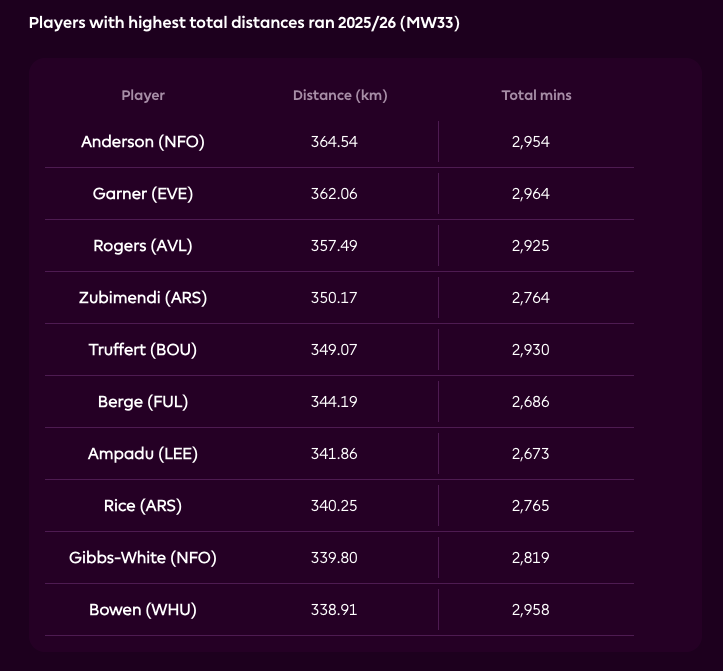 FATLEOPARDx's tweet image. All about the running

Amazing stats on distance covered after MW 33 
#football #running @elljanderson