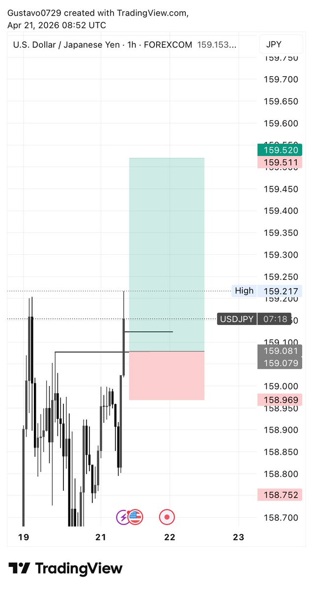 Harith048's tweet photo. $USDJPY 🦅
$Patience 💫
🏆 🥇 🏅 https://t.co/nyeeXmgr8J