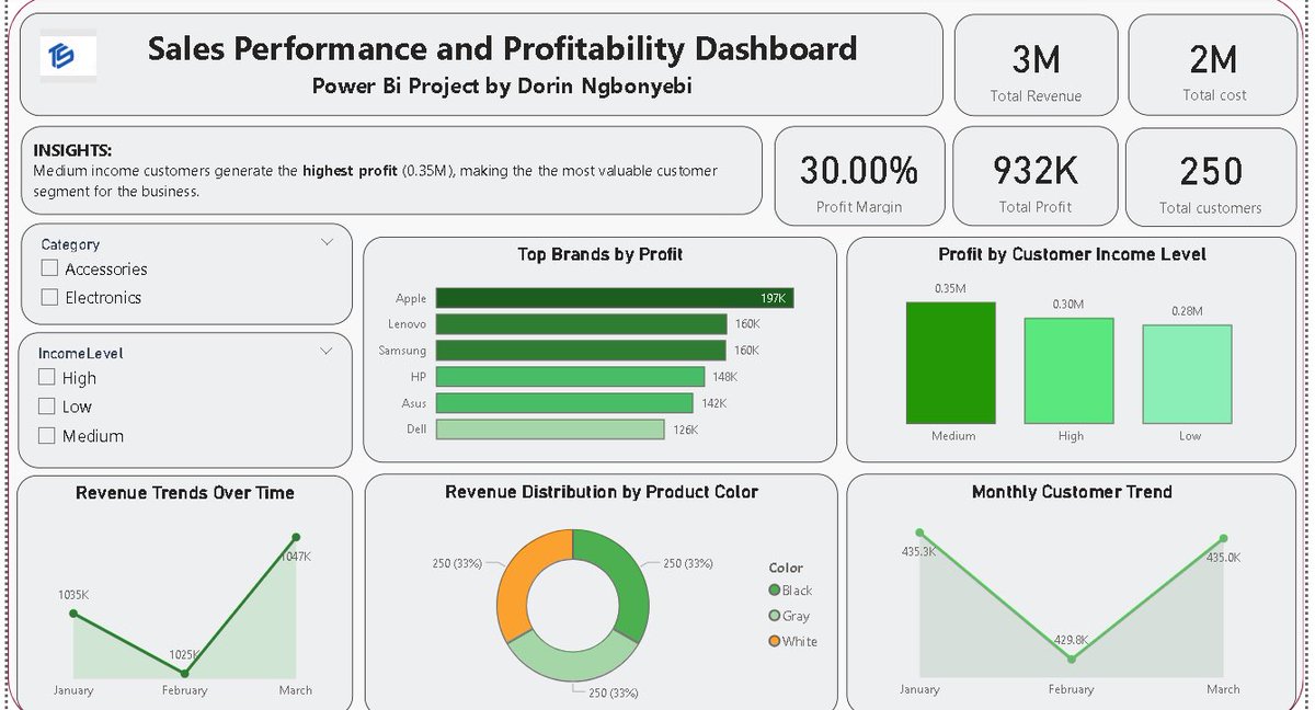 Heavenlydee_6's tweet photo. @Femiforge My first power bi dashboard😌 https://t.co/MkWnU8kAzC