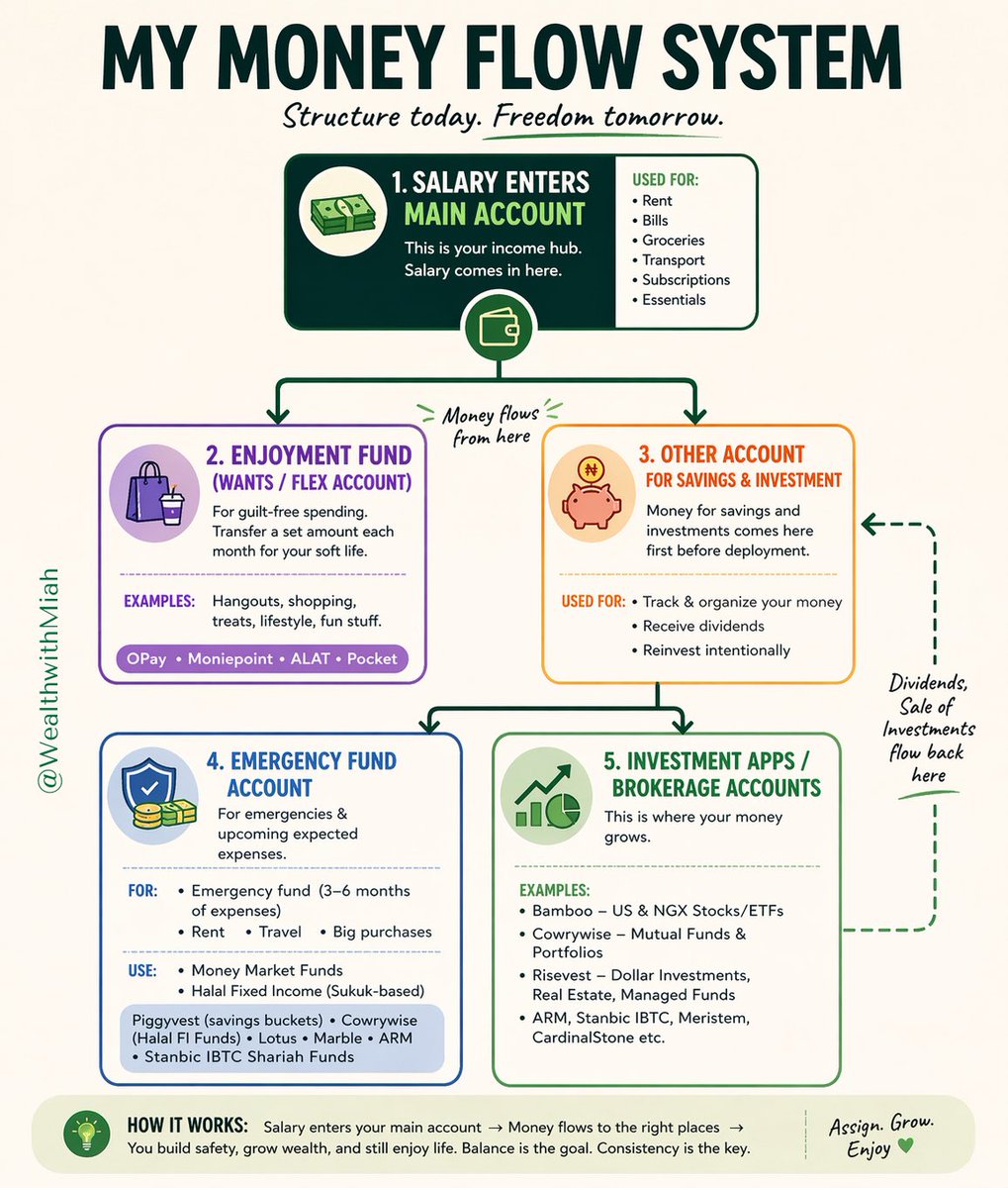 Investa_holic's tweet photo. If you want to build wealth and still enjoy your life You need structure.
Let me break down the accounts you actually need 👇🏽
 1. Your Main Account (aka HQ)
This is where salary enters. This is where bills come out: Rent, food, transport, subscriptions…
This is where more is sent from to the other accounts
Everything serious passes here. Think: GTBank, Zenith, Jaiz, etc.
🧵