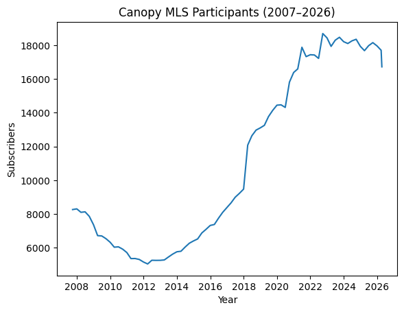 Lake_James_NC's tweet photo. The Real Story Behind Canopy MLS Agent Counts 2007 to 2026 

https://t.co/Gq2JAHJYL4 https://t.co/kpqUn3EUDd