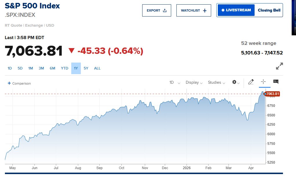 madz103's tweet image. S&amp;amp;P 500 falls as oil jumps on fear Iran negotiations breaking down: The broad market index fell 0.8%, as did the Nasdaq Composite. The Dow Jones Industrial Average shed 373 points, or 0.8% #NETFIX #MARVELL #GME #USO #SANDISK #GLD #VOO #VTI #JOBY #BE #WALMART #INTEL #WMT #AMAZON